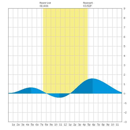 Baltimore tide chart for Thursday, December 22, 2022