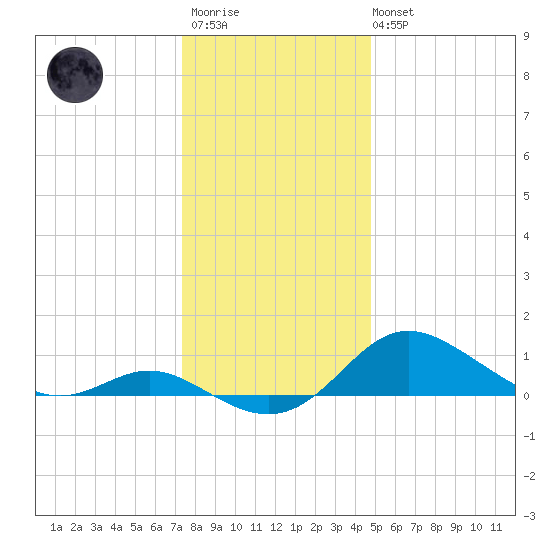 Baltimore tide chart for Friday, December 23, 2022