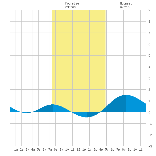 Baltimore tide chart for Sunday, December 25, 2022