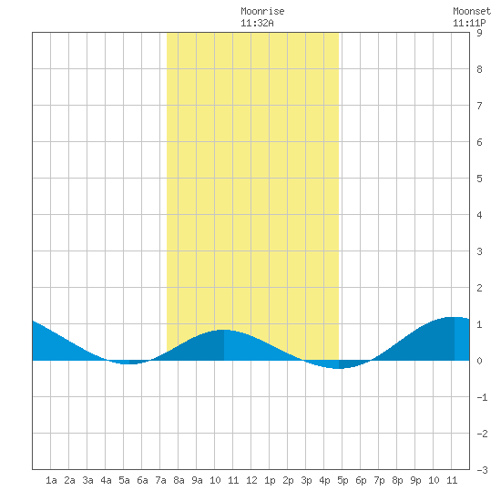 Baltimore tide chart for Wednesday, December 28, 2022