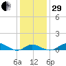 Baltimore tide chart for Thursday, December 29, 2022