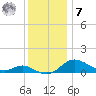 Baltimore tide chart for Wednesday, December 7, 2022