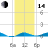 Baltimore tide chart for Saturday, January 14, 2023