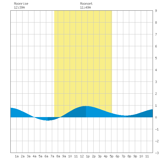 Baltimore tide chart for Sunday, January 15, 2023