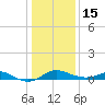 Baltimore tide chart for Sunday, January 15, 2023
