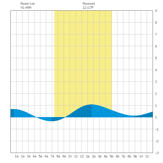 Baltimore tide chart for Monday, January 16, 2023