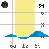Baltimore tide chart for Saturday, January 21, 2023