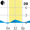 Baltimore tide chart for Saturday, January 28, 2023