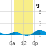 Baltimore tide chart for Monday, January 9, 2023