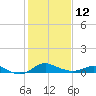 Baltimore tide chart for Sunday, February 12, 2023