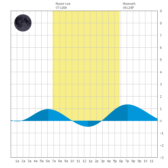 Baltimore tide chart for Monday, February 20, 2023