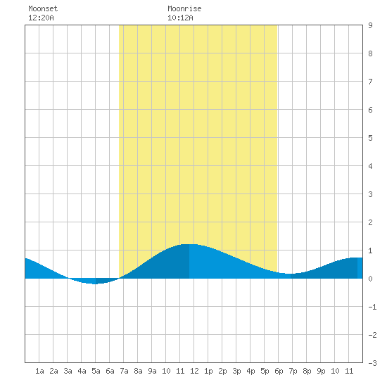 Baltimore tide chart for Sunday, February 26, 2023