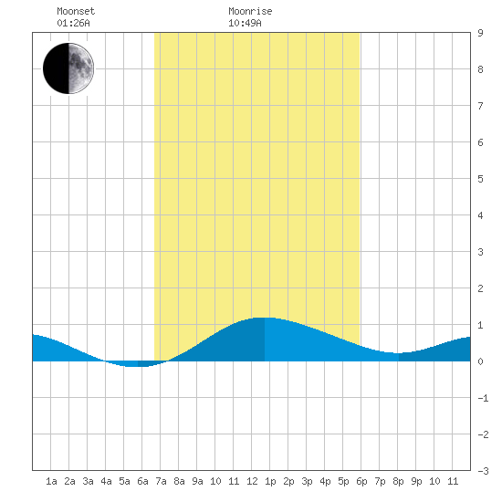 Baltimore tide chart for Monday, February 27, 2023