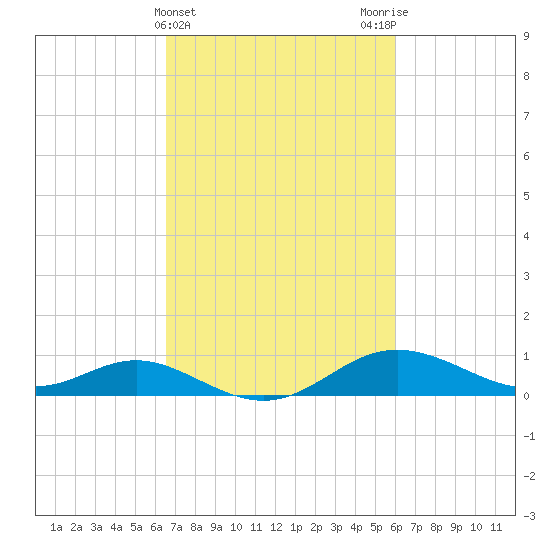 Baltimore tide chart for Sunday, March 5, 2023