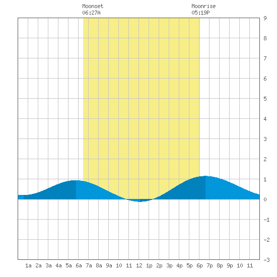 Baltimore tide chart for Monday, March 6, 2023