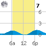 Baltimore tide chart for Tuesday, March 7, 2023