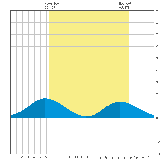 Baltimore tide chart for Tuesday, April 18, 2023