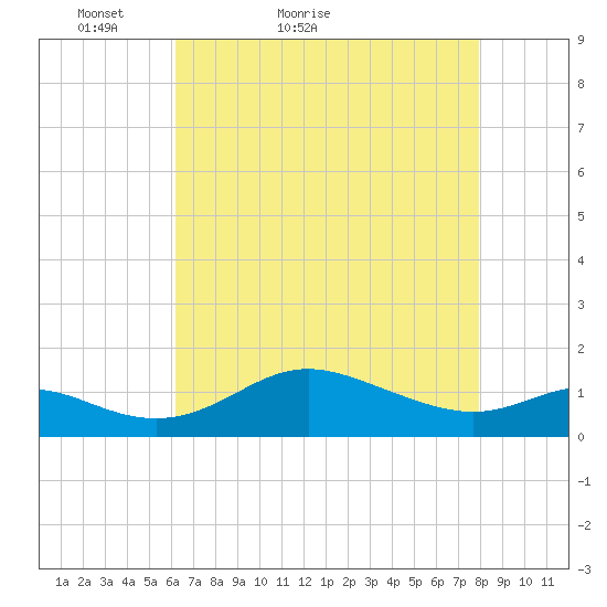 Baltimore tide chart for Wednesday, April 26, 2023