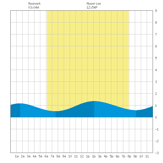 Baltimore tide chart for Friday, April 28, 2023
