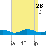 Baltimore tide chart for Friday, April 28, 2023