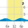Baltimore tide chart for Sunday, April 2, 2023