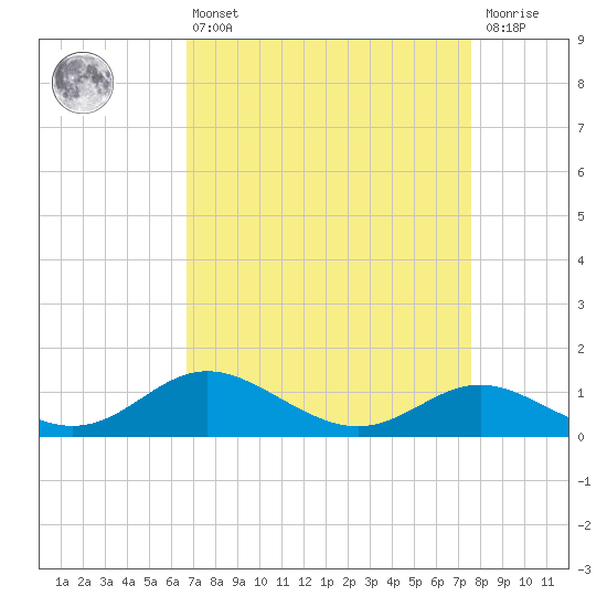 Baltimore tide chart for Thursday, April 6, 2023