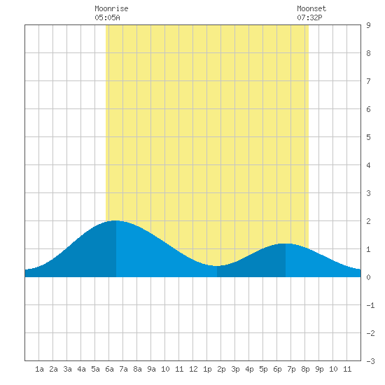 Baltimore tide chart for Thursday, May 18, 2023
