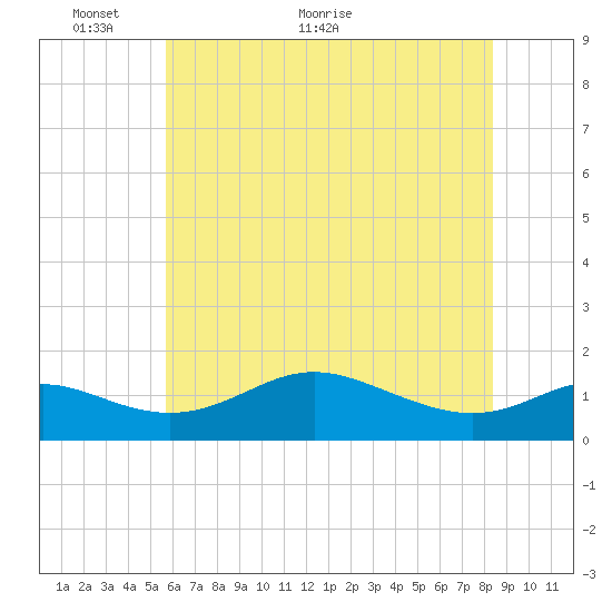 Baltimore tide chart for Friday, May 26, 2023