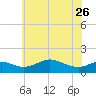 Baltimore tide chart for Friday, May 26, 2023
