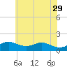 Baltimore tide chart for Monday, May 29, 2023