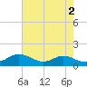 Baltimore tide chart for Tuesday, May 2, 2023