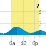 Baltimore tide chart for Sunday, May 7, 2023