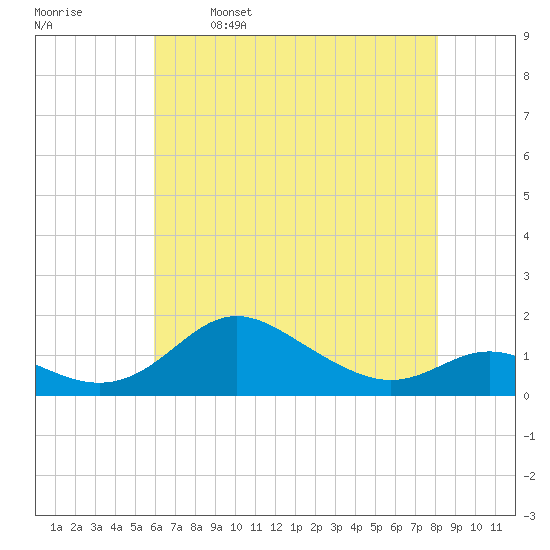 Baltimore tide chart for Tuesday, May 9, 2023