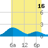 Baltimore tide chart for Friday, June 16, 2023