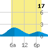 Baltimore tide chart for Saturday, June 17, 2023
