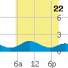 Baltimore tide chart for Thursday, June 22, 2023