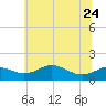 Baltimore tide chart for Saturday, June 24, 2023