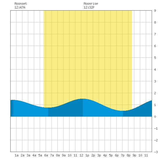 Baltimore tide chart for Sunday, June 25, 2023