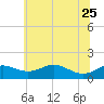 Baltimore tide chart for Sunday, June 25, 2023