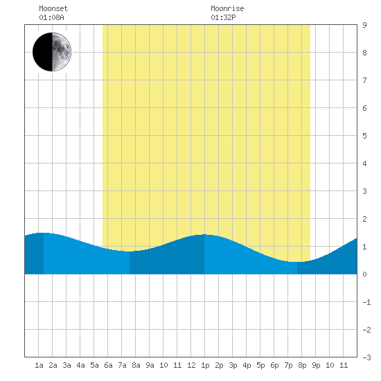 Baltimore tide chart for Monday, June 26, 2023