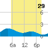 Baltimore tide chart for Thursday, June 29, 2023