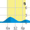 Baltimore tide chart for Monday, June 5, 2023