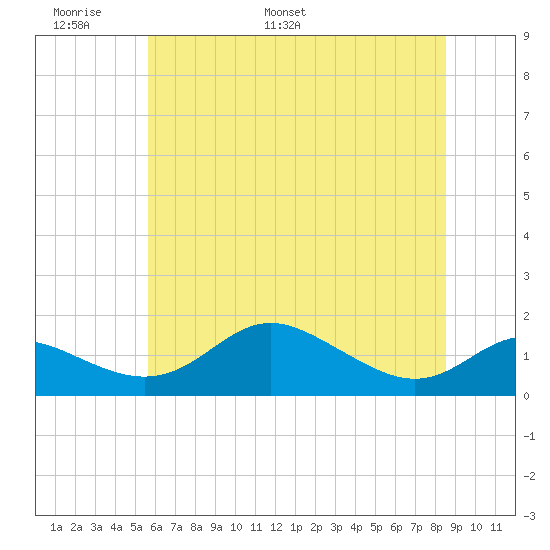 Baltimore tide chart for Friday, June 9, 2023
