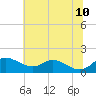 Baltimore tide chart for Monday, July 10, 2023