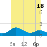 Baltimore tide chart for Tuesday, July 18, 2023