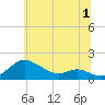 Baltimore tide chart for Saturday, July 1, 2023