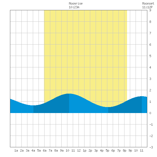 Baltimore tide chart for Saturday, July 22, 2023