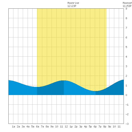 Baltimore tide chart for Monday, July 24, 2023