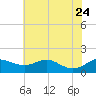 Baltimore tide chart for Monday, July 24, 2023