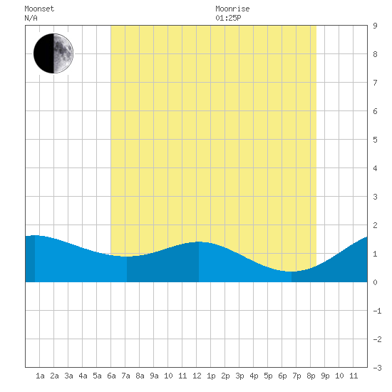 Baltimore tide chart for Tuesday, July 25, 2023